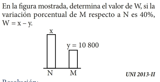 En la figura mostrada, determina el valor de W, si la 
variación porcentual de M respecto a N es 40%,
W=x-y.
x
y=10800
N M
UNI 2013-II