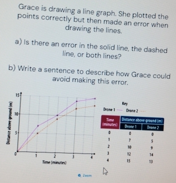 Grace is drawing a line graph. She plotted the 
points correctly but then made an error when 
drawing the lines. 
a) Is there an error in the solid line, the dashed 
line, or both lines? 
b) Write a sentence to describe how Grace could 
avoid making this error. 
Key 
Drone 1 Drone 2 
i 
Time (minutes) 
Q2com