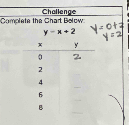 Challenge 
Complete the Chart Below:
y=x+2