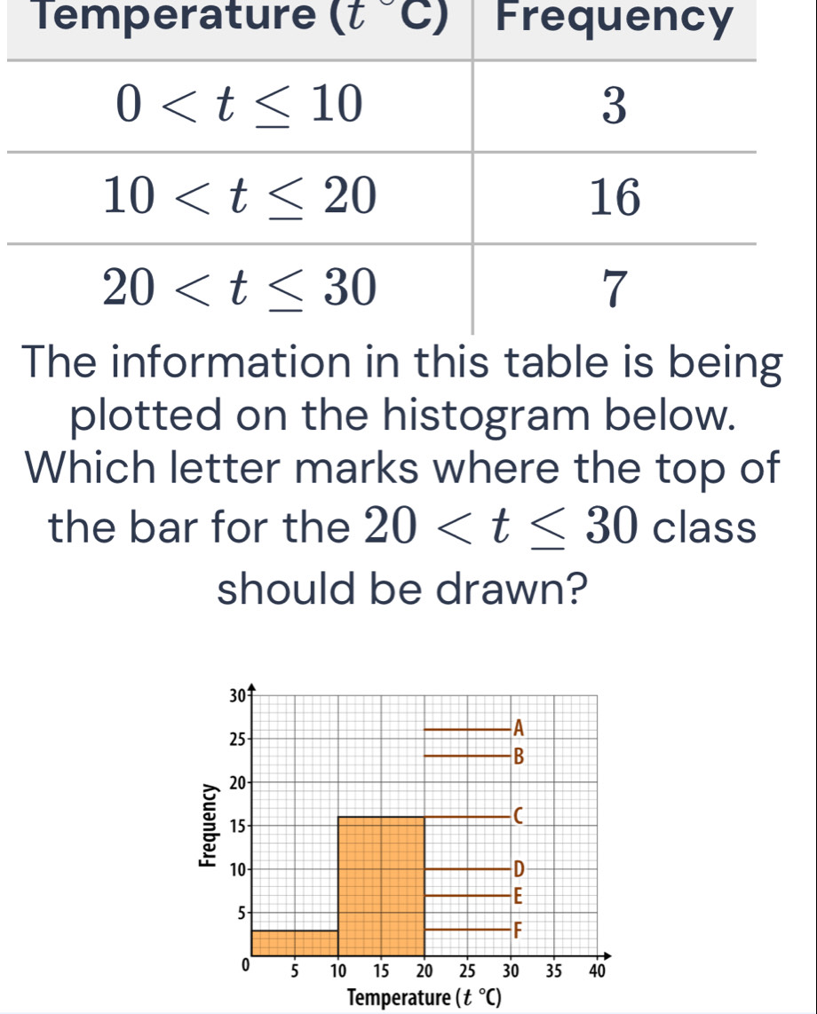 plotted on the histogram below.
Which letter marks where the top of
the bar for the 20 class
should be drawn?
Temperature (t°C)