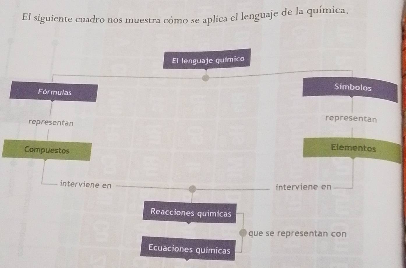 El siguiente cuadro nos muestra cómo se aplica el lenguaje de la química. 
El lenguaje químico 
Fórmulas 
Simbolos 
representan 
representan 
Compuestos 
Elementos 
interviene en 
interviene en 
Reacciones químicas 
que se representan con 
Ecuaciones químicas