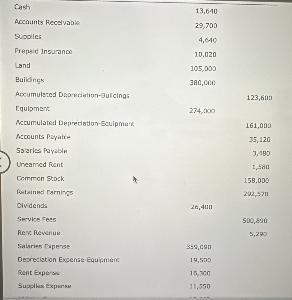 Cash
13,640
Accounts Receivable
29,700
Supplies 4,640
Prepaid Insurance 10,020
Land 105,000
Buildings 380,000
Accumulated Depreciation-Buildings 123,600
Equipment 274,000
Accumulated Depreciation-Equipment 161,000
Accounts Payable 35,120
Salaries Payable
3,480
Unearned Rent 1,580
Common Stock 158,000
Retained Earnings 292,570
Dividends 26,400
Service Fees 500,890
Rent Revenue 5,290
Salaries Expense 359,090
Depreciation Expense-Equipment 19,500
Rent Expense 16,300
Supplies Expense 11,550