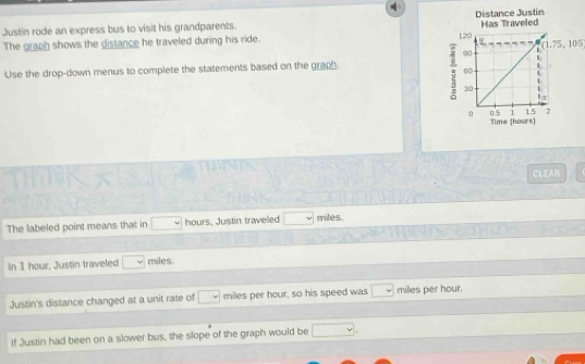 Justin rode an express bus to visit his grandparents. 
The graph shows the distance he traveled during his ride.
(1.75,105
Use the drop-down menus to complete the statements based on the graph. 
CLEAR 
The labeled point means that in □ hours, Justin traveled □ miles. 
In 1 hour, Justin traveled □ miles. 
Justin's distance changed at a unit rate of □ miles per hour, so his speed was □ milles per hour. 
If Justin had been on a slower bus, the slope of the graph would be □.