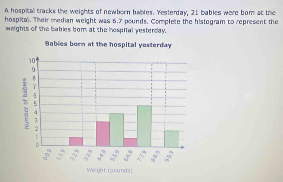 A hospital tracks the weights of newborn bables. Yesterday, 21 babies were born at the 
hospital. Their median weight was 6.7 pounds. Complete the histogram to represent the 
weights of the babies born at the hospital yesterday.