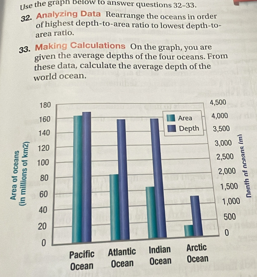 Use the grapn below to answer questions 32-33. 
32. Analyzing Data Rearrange the oceans in order 
of highest depth-to-area ratio to lowest depth-to- 
area ratio. 
33. Making Calculations On the graph, you are 
given the average depths of the four oceans. From 
these data, calculate the average depth of the 
world ocean.