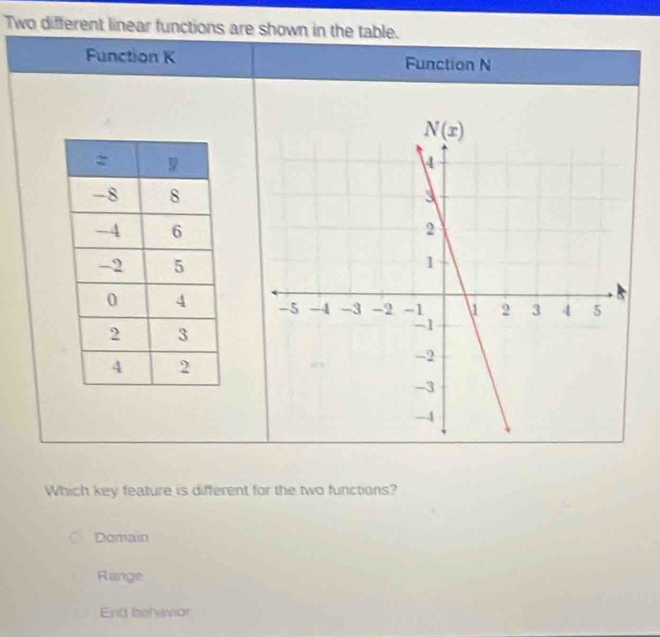 Two different linear functions are shown in the table.
Function K Function N
 
Which key feature is different for the two functions?
Domain
Range
End behavior