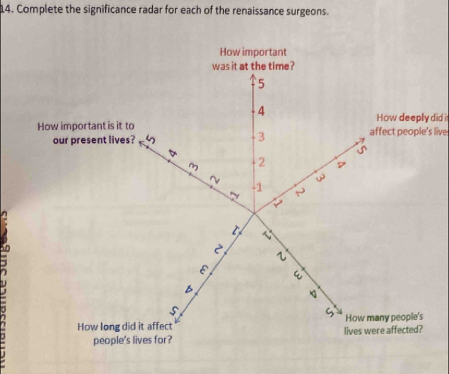 Complete the significance radar for each of the renaissance surgeons. 
How important 
was it at the time?
5
4
How deeply did it 
How important is it to affect people’s live 
our present lives? 5 3
D 
j 
m t2 7 
~ 
w 
N 

N 

ε 
E 
B 
How long did it affect How many people's 
people's lives for? lives were affected?