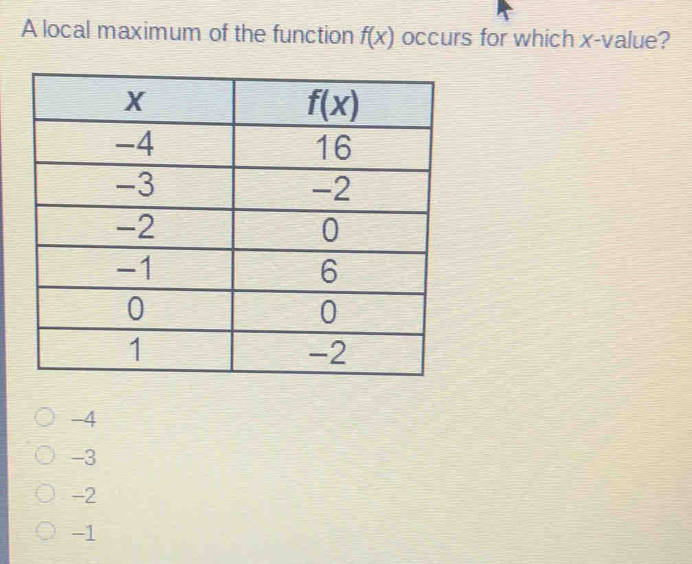 A local maximum of the function f(x) occurs for which x-value?
-4
-3
-2
-1