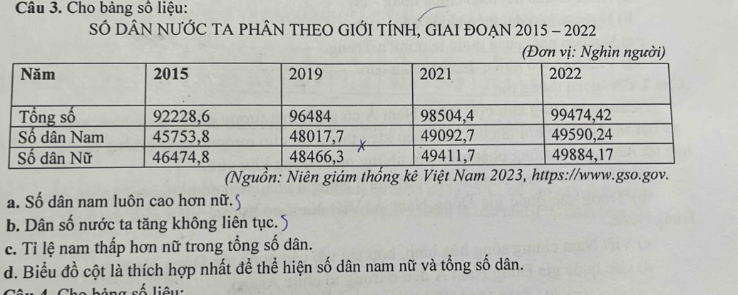 Cho bảng số liệu: 
SÓ DÂN NƯỚC TA PHÂN THEO GIỚI TÍNH, GIAI ĐOẠN 2015 - 2022 
(Đơ v Nghìn người) 
(Nguồn: Niên giám thống kê Việt Nam 2023, https://www.gso 
a. Số dân nam luôn cao hơn nữ. § 
b. Dân số nước ta tăng không liên tục. 5 
c. Ti lệ nam thấp hơn nữ trong tổng số dân. 
d. Biểu đồ cột là thích hợp nhất để thể hiện số dân nam nữ và tổng số dân. 
số liêu: