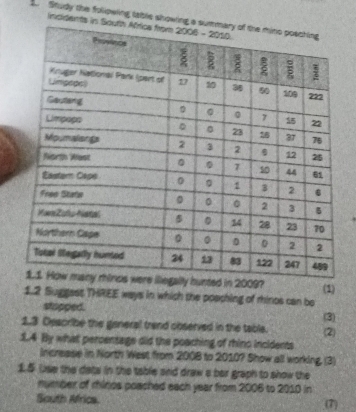 Study the foliowing table sh 
incide 
in 2009? 
1.2 Suggest THREE ways in which the poaching of thinos can be (1) 
stopped. (3) 
1.3 Describe the ganeral trand observed in the table. 
1.4 By what percensage did the poaching of thino incidents 2 
increase in North West from 2008 to 2010? Show all working. (3) 
1.5 Use the dats in the table and draw a ber graph to show the 
number of thinos poached each year from 2006 to 2010 in 
South Africa 
(7)