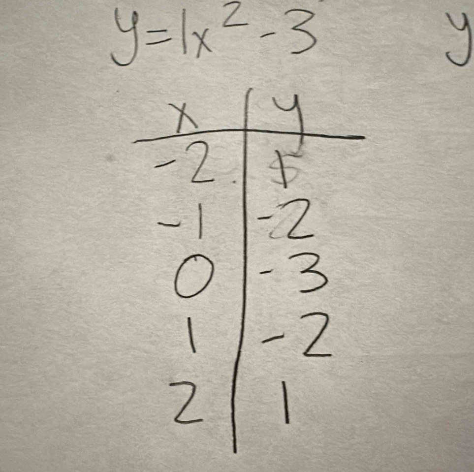 y=1x^2-3