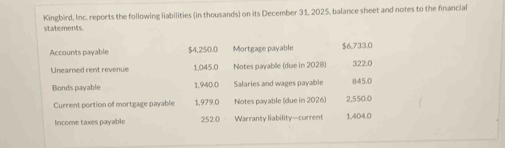 Kingbird, Inc. reports the following liabilities (in thousands) on its December 31, 2025, balance sheet and notes to the financial 
statements. 
Accounts payable $4,250.0 Mortgage payable $6,733.0
Unearned rent revenue 1,045.0 Notes payable (due in 2028) 322.0
Bonds payable 1,940.0 Salaries and wages payable 845.0
Current portion of mortgage payable 1,979.0 Notes payable (due in 2026) 2,550.0
Income taxes payable 252.0 Warranty liability—current 1,404.0