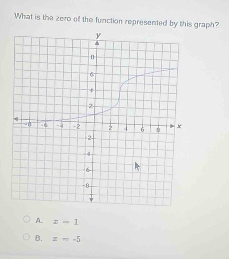 What is the zero of the function represented by this graph?
A. x=1
B. x=-5