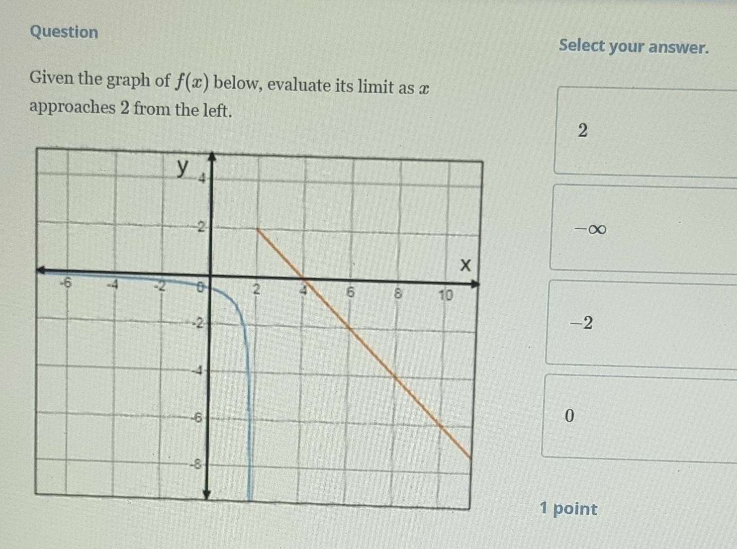 Question
Select your answer.
Given the graph of f(x) below, evaluate its limit as x
approaches 2 from the left.
2
-∞
-2
0
1 point