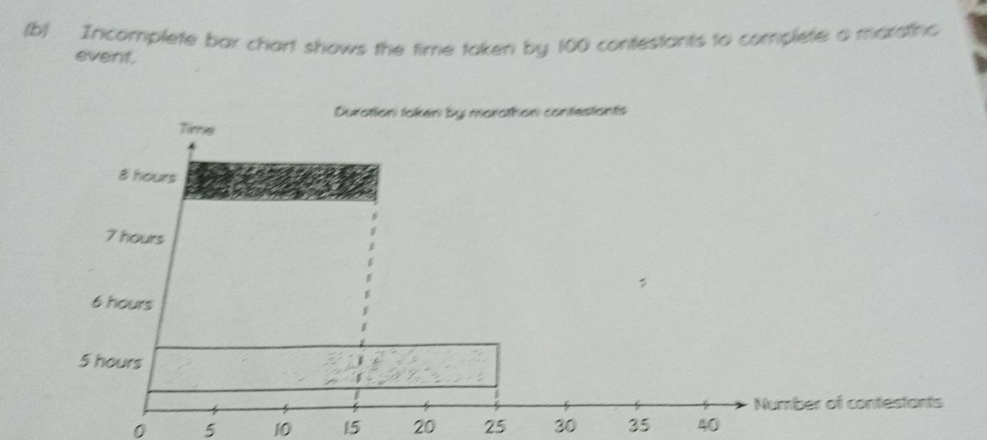 Incomplete bar chart shows the time taken by 100 contestants to complete a marathc 
event. 
ber of contestants
0 5 10 15 20 25 30 35 40