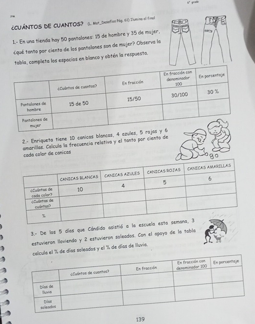 6° grade
¿CUÁNTOS DE CUANTOS? (L. Mat_Desofios Pág. 61) Ilumina all finall
1.- En una tienda hay 50 pantalones: 15 de hombre y 35 de mujer,
¿qué tanto por ciento de los pantalones son de mujer? Observa la
tabla, completa los espacios en blanco y obtén la respuesta.
2.- Enriqueta tiene 10 canicas blanc
amarillas. Calcula la frecuencia relativa y el tanto por ciento de cada color de canicas
80
3.- De los 5 días que Cándido as
estuvieron lloviendo y 2 estuvieron soleados. Con el apoyo de la tabla
% de días soleados y el % de días de lluvia.
139