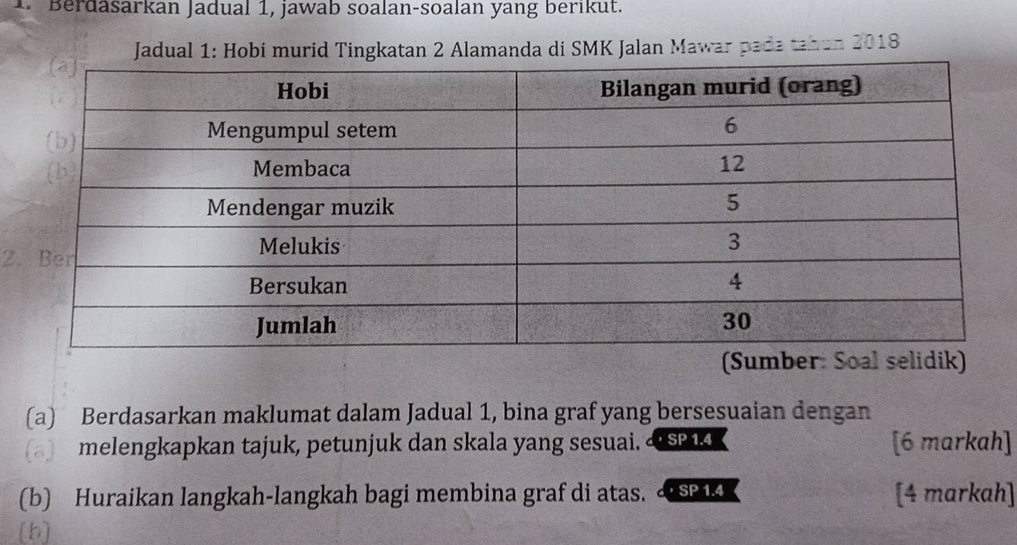 Berdasarkan Jadual 1, jawab soalan-soalan yang berikut. 
Jadual 1: Hobi murid Tingkatan 2 Alamanda di SMK Jalan Mawar pada tahun 2018 
2 
(a) Berdasarkan maklumat dalam Jadual 1, bina graf yang bersesuaian dengan 
(a) melengkapkan tajuk, petunjuk dan skala yang sesuai. SP1 = [6 markah] 
(b) Huraikan langkah-langkah bagi membina graf di atas. SP1.4 [4 markah] 
(b]