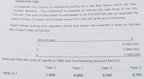 QUESTION ONE
Livingstone City Council is considering putting up a new Bus Station which will have
modern facilities. The investment is expected to improve the cash flows of the City
Council. The cost of this project is anticipated to be K15, 240,000 with an expected life
span of three (3) years, and a resale value of K1,200,000 at the end of that time.
Cash inflows arising from operation of the bus station are expected to arise on the last
day of each year as follows:
Assume that the cost of capital is 12% with the following discount factors:
Year 0 Year 1 Year 2 Year 3
12% D.f 1.000 0.893 0.797 0.751