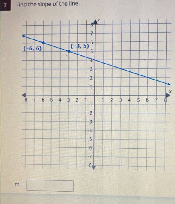 Find the slope of the line.
x
m=□