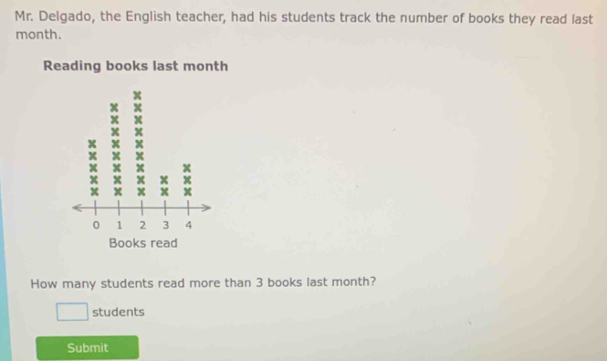 Mr. Delgado, the English teacher, had his students track the number of books they read last
month. 
Reading books last month
Books read 
How many students read more than 3 books last month? 
students 
Submit