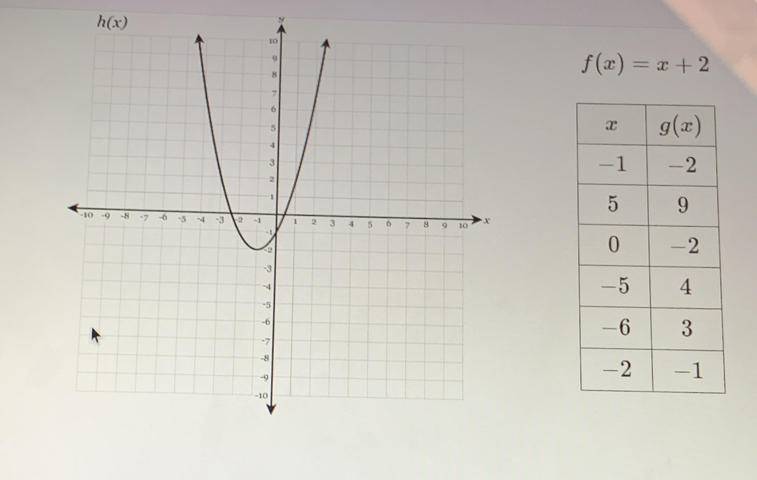 h(x)
y
f(x)=x+2