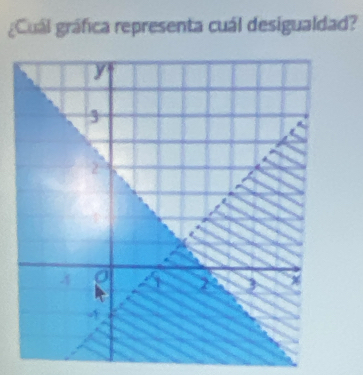 ¿Cuál gráfica representa cuál desigualdad?