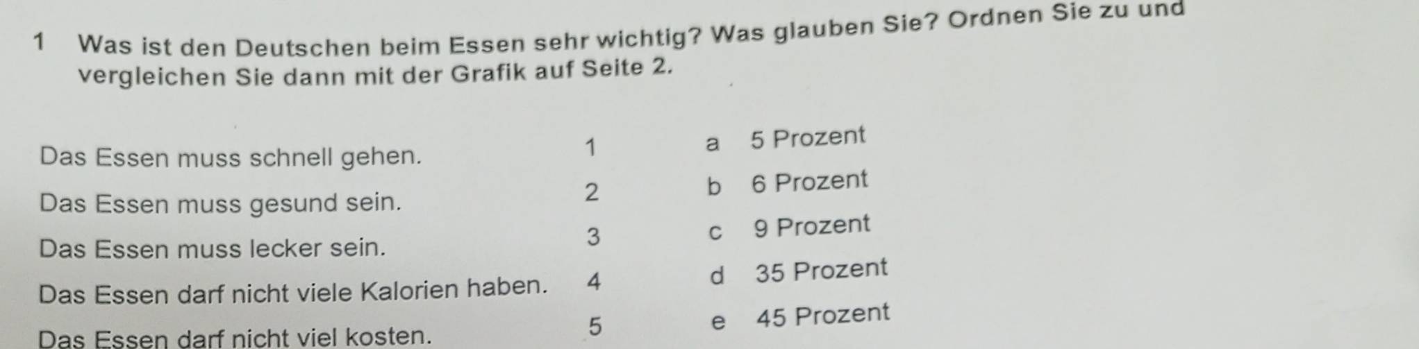 Was ist den Deutschen beim Essen sehr wichtig? Was glauben Sie? Ordnen Sie zu und
vergleichen Sie dann mit der Grafik auf Seite 2.
Das Essen muss schnell gehen.
1 a 5 Prozent
Das Essen muss gesund sein.
2 b 6 Prozent
Das Essen muss lecker sein.
3 c 9 Prozent
Das Essen darf nicht viele Kalorien haben. 4 d 35 Prozent
5
Das Essen darf nicht viel kosten. e 45 Prozent