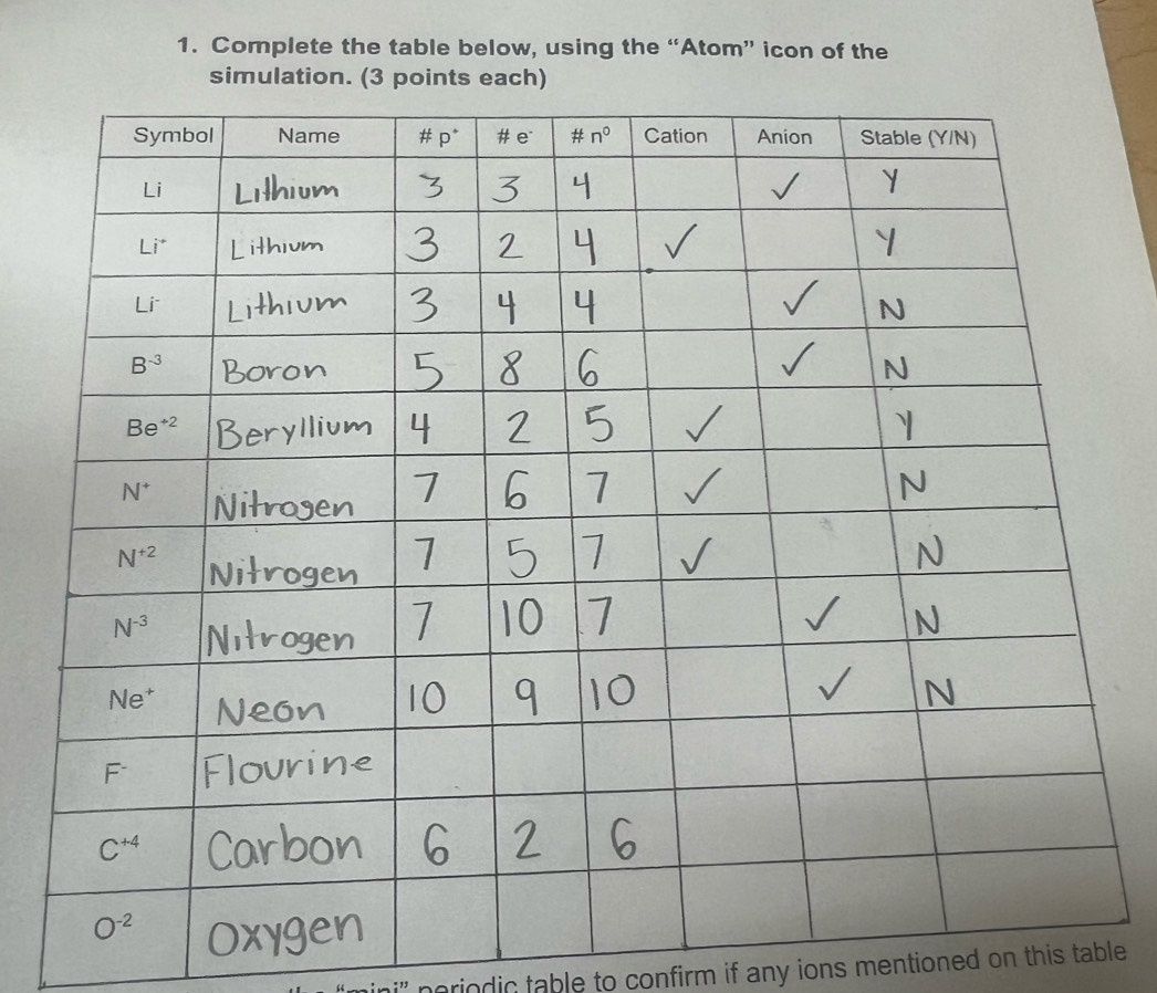 Complete the table below, using the “Atom” icon of the
simulation. (3 points each)
periodic table to confirm if any ions mentioned on this table .