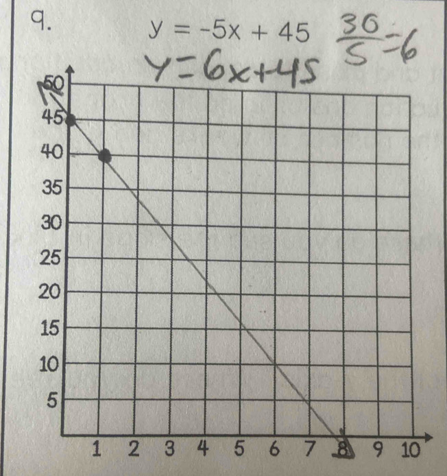 y=-5x+45