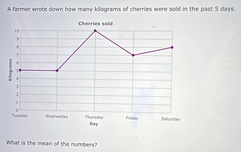 A farmer wrote down how many kilograms of cherries were sold in the past 5 days. 
What is the mean of the numbers?