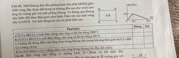 Một khung dây dẫn phẳng hình chữ nhật MNPQ gồm
1000 vòng dây được đặt trong từ trường đều sao cho vectơ cảm
ứng từ vuông góc với mặt phẳng khung. Từ thông qua khung 
dây biến đối theo thời gian như hình. Điện trở của một vòng
dây là 0,05Ω. Xét tính đúng/sai của các phát biểu sau:
đ ề u  có cảm ứng từvuông gó