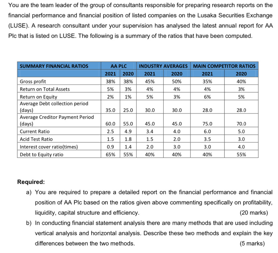 You are the team leader of the group of consultants responsible for preparing research reports on the 
financial performance and financial position of listed companies on the Lusaka Securities Exchange 
(LUSE). A research consultant under your supervision has analysed the latest annual report for AA 
Plc that is listed on LUSE. The following is a summary of the ratios that have been computed. 
Required: 
a) You are required to prepare a detailed report on the financial performance and financial 
position of AA PIc based on the ratios given above commenting specifically on profitability, 
liquidity, capital structure and efficiency. (20 marks) 
b) In conducting financial statement analysis there are many methods that are used including 
vertical analysis and horizontal analysis. Describe these two methods and explain the key 
differences between the two methods. (5 marks)