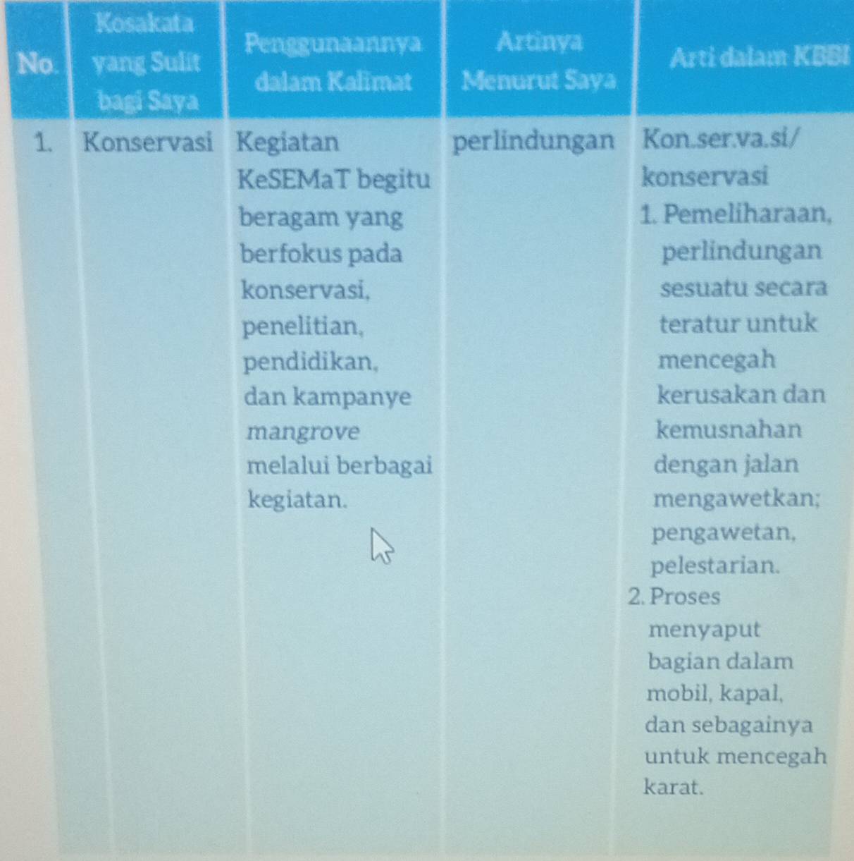 Kosakata
Penggunaannya Artinya
No. yang Sulit Arti dalam KBBI
dalam Kalimat Menurut Saya
bagi Saya
1. Konservasi Kegiatan perlindungan Kon.ser.va.si/
KeSEMaT begitu konservasi
beragam yang 1. Pemeliharaan,
berfokus pada perlindungan
konservasi, sesuatu secara
penelitian, teratur untuk
pendidikan, mencegah
dan kampanye kerusakan dan
mangrove kemusnahan
melalui berbagai dengan jalan
kegiatan. mengawetkan;
pengawetan,
pelestarian.
2. Proses
menyaput
bagian dalam
mobil, kapal,
dan sebagainya
untuk mencegah
karat.