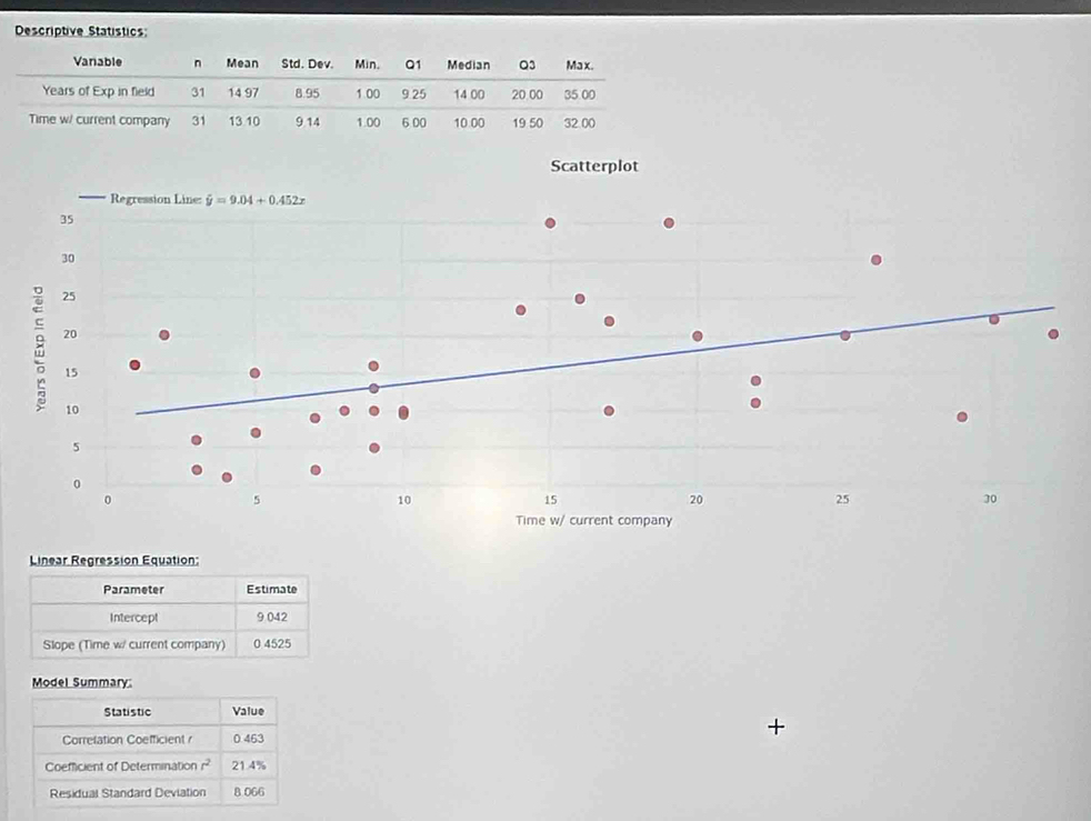 Descriptive Statistics
Model Summary:
Statistic Value
Correlation Coefficient r 0 463
+
Coefficient of Determination 21.4%
Residual Standard Deviation 8.066