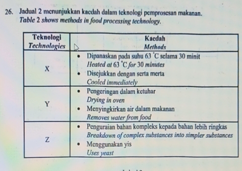 Jadual 2 menunjukkan kacdah dalam teknologi pemprosesan makanan.
Table 2 shows methods in food processing technology.