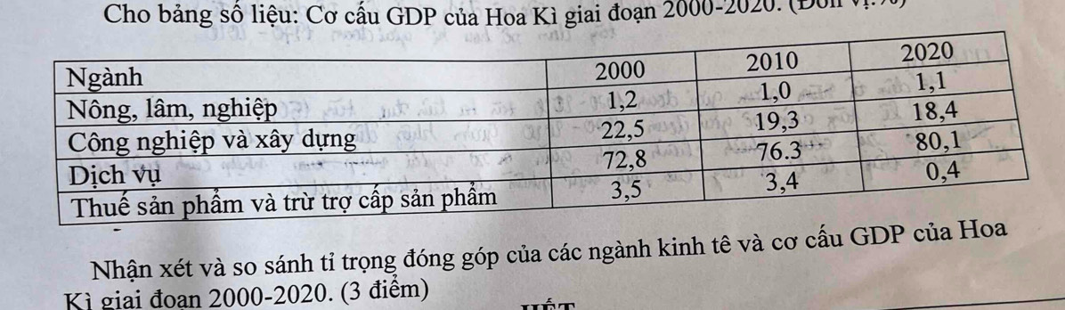 Cho bảng số liệu: Cơ cấu GDP của Hoa Kì giai đoạn 2000 -2020. (Đôn 
Nhận xét và so sánh tỉ trọng đóng góp của các ngành kinh tê và cơ cấu GDP củ 
Kì giai đoạn 2000 -2020. (3 điểm)