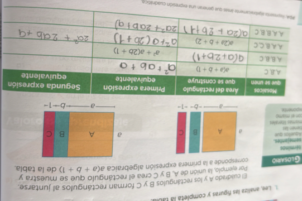 Lee, analiza las figuras y completa la tabla
El cuadrado A y los rectángulos B y C forman rectángulos al juntarse.
Por ejemplo, la unión de A, B y C crea el rectángulo que se muestra y
Glosario corresponde a la primera expresión algebraica a(a+b+1) de la tabla.
términos
semejantes.
Aquellos que
tienen las a A B C 
mismás literales
con el mismo
xponente. -1-
a -b 
esión cuadrática