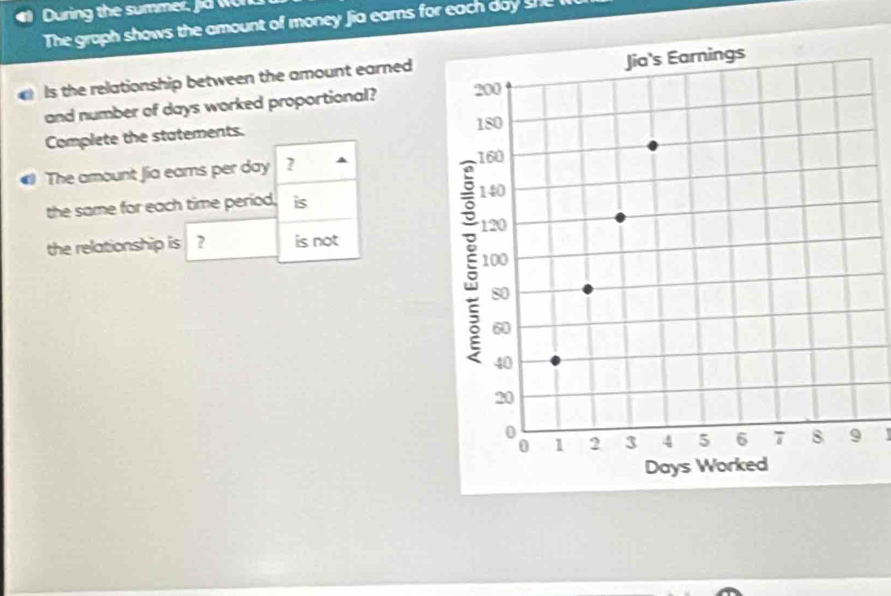 During the summer, Jid wan 
The graph shows the amount of money Jia earns for each da s 
a Is the relationship between the amount earned 
and number of days worked proportional? 
Complete the statements. 
The amount Jia ears per day ? 
the same for each time period, is 
the relationship is ? is not