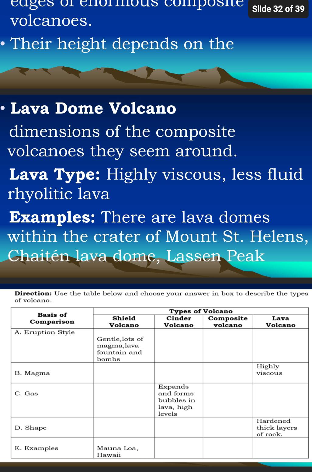 eages or enórmous composie Slide 32 of 39
volcanoes. 
Their height depends on the 
Lava Dome Volcano 
dimensions of the composite 
volcanoes they seem around. 
Lava Type: Highly viscous, less fluid 
rhyolitic lava 
Examples: There are lava domes 
within the crater of Mount St. Helens, 
Chaitén lava dome, Lassen Peak 
Direction: Use the table below and choose your answer in box to describe the types 
of volcano.