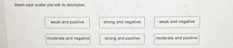 Match each scatter plot with its description.
weak and positive strong and negative weak and negative
moderate and negative strong and positive moderate and positive