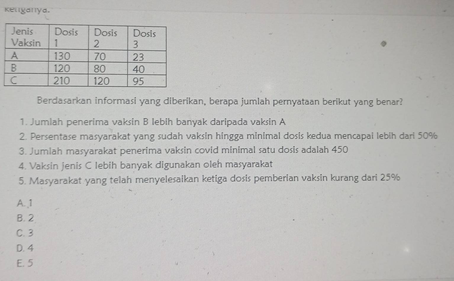 keliganya.
Berdasarkan informasi yang diberikan, berapa jumlah pernyataan berikut yang benar?
1. Jumlah penerima vaksin B lebih banyak daripada vaksin A
2. Persentase masyarakat yang sudah vaksin hingga minimal dosis kedua mencapai lebih dari 50%
3. Jumlah masyarakat penerima vaksin covid minimal satu dosis adalah 450
4. Vaksin jenis C lebih banyak digunakan oleh masyarakat
5. Masyarakat yang telah menyelesaikan ketiga dosis pemberian vaksin kurang dari 25%
A. 1
B. 2
C. 3
D. 4
E. 5